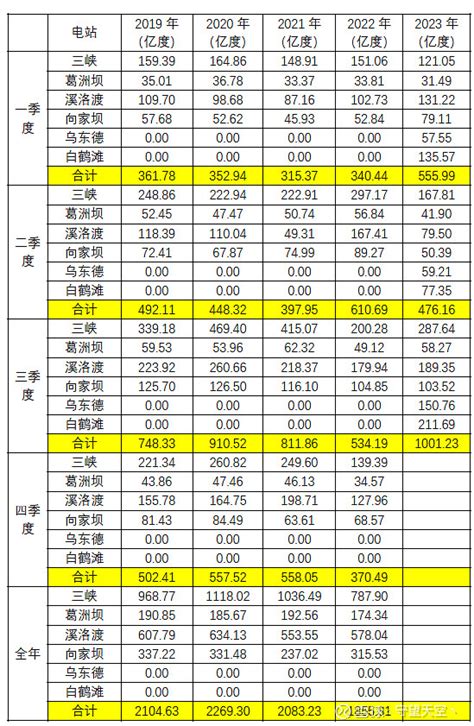 长江电力：毛利率仍在60%以上，但成长性出现问题 作者 | 罗盘君全球最大的水电上市公司 长江电力 2022年04月29日市值5166.95亿 ...