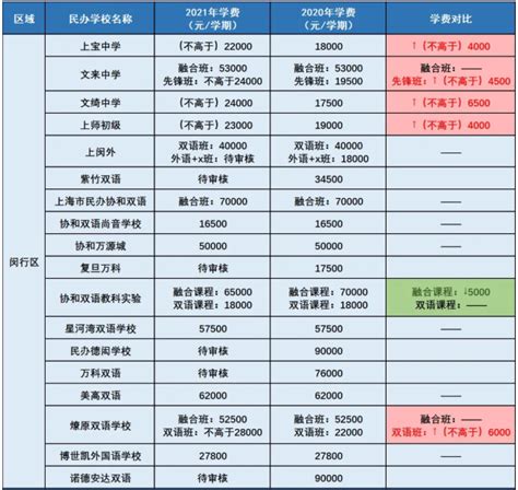 上海民办初中学费收费标准2021，上海16区民办初中学费一览_上海爱智康