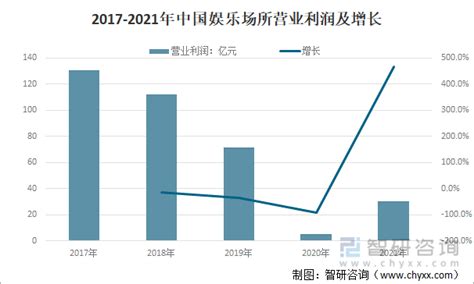 2021年中国娱乐场所经营现状：营业收入、利润双双增长[图]_智研咨询
