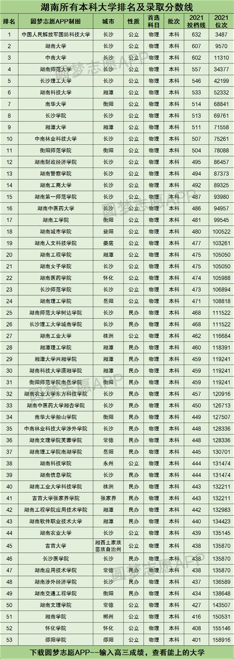 2021年湖南各大学录取分数线及位次一览表（2022年参考） – 兜在学