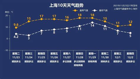 11月24日上海天气晴到多云3°C-15°C- 上海本地宝