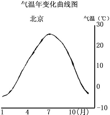 读图，北京气温曲线图，思考一年中最高和最低的月平均气温分别出现在[]A、7月、1月B、8月、1月C、7月、2月D、8月、2月-初中地理-n多题