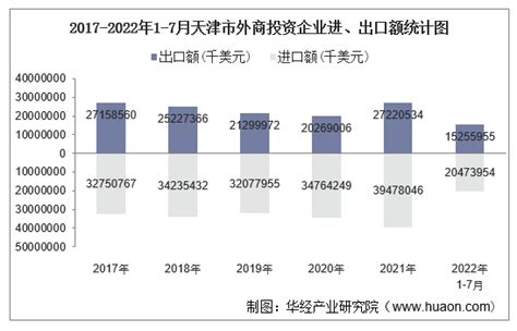 2023年天津市外商投资企业进出口总额情况统计_华经情报网_华经产业研究院