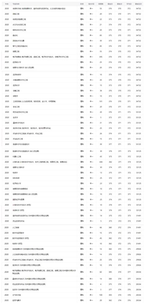 2022年黑龙江各大学录取分数线及位次表（本科、专科大学）-高考100