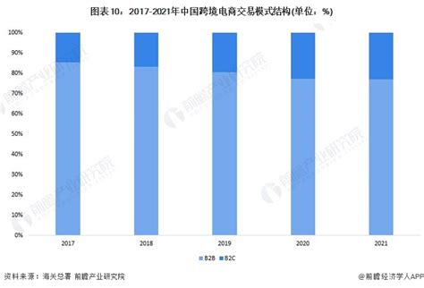 2017年我国出口跨境电商主要模式及其竞争格局分析（图） - 中国报告网