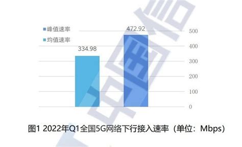 下载速度起飞！国内5G下行速率达335Mbps：上海网速最快__财经头条