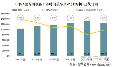 2022年报中国A股工程机械上市公司分析：归属母公司净利润累计202.55亿元，7.14%的企业出现亏损_智研咨询