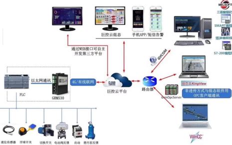 如何实现欧姆龙PLC远程控制与数据采集-巨控湖南分公司