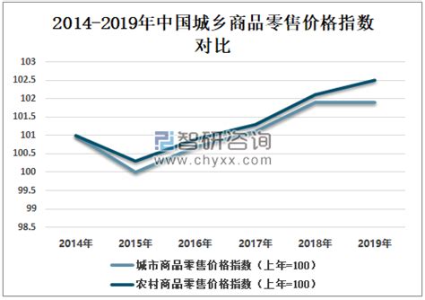2019年中国商品零售价格指数走势分析[图]_智研咨询