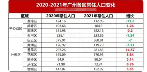 2021年广州市人口规模及分布情况，21年广州常住人口增加仅7万_广州人口_聚汇数据