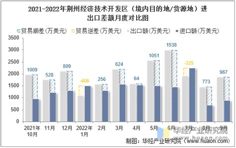 2022年9月荆州经济技术开发区（境内目的地/货源地）进出口总额及进出口差额统计分析_贸易数据频道-华经情报网