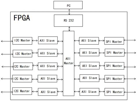FPGA硬件构成详解_fpga架构-CSDN博客