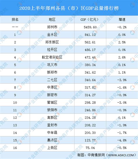 2020上半年郑州各县（市）区GDP排行榜：郑东新区等5区增速正增长（图）-中商情报网