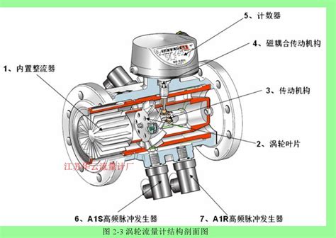 燃气涡轮流量计工作原理结构结构剖面图 - 江苏华云仪表有限公司