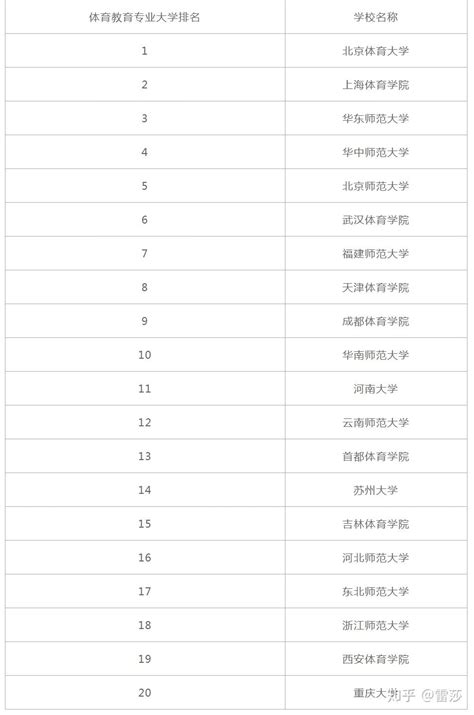 2020中国高校体育教育专业高校排名，北体第一，上体第二！ - 知乎
