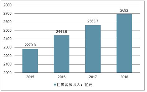 中国住宿行业发展报告(多图)_数据挖掘_预测豆