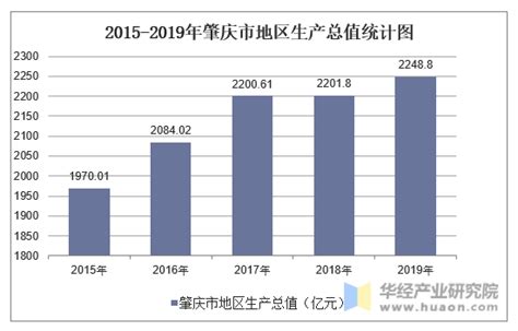 2015-2019年肇庆市地区生产总值、产业结构及人均GDP统计_华经情报网_华经产业研究院