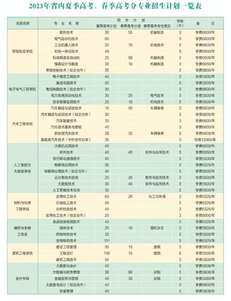 淄博职业学院录取分数2022是多少分（附2021年分数线及位次表）