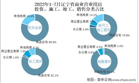 2022年7月辽宁省商业营业用房销售面积为10.1万平方米(现房销售面积占比47.52%)_智研咨询