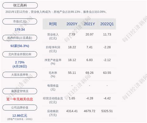 张江高科：2021年1-12月销售金额12.04亿元 | 每经网