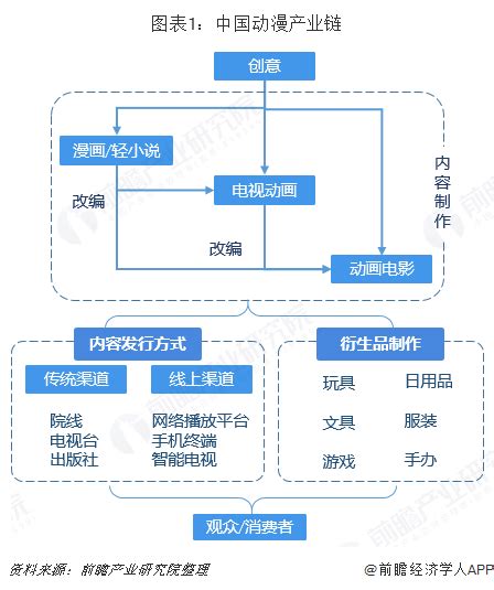 中国动漫行业发展趋势调研与未来前景研究报告（2022-2029年）_产业_我国_的发展