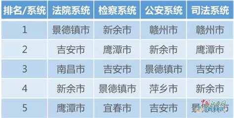 2019年上半年全省公众安全感排名出炉 吉安名列前5_吉安新闻网