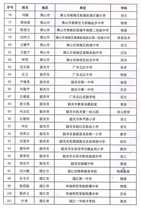 广东省人民政府关于同意潘梅英等298名同志为广东省第九批特级教师的批复