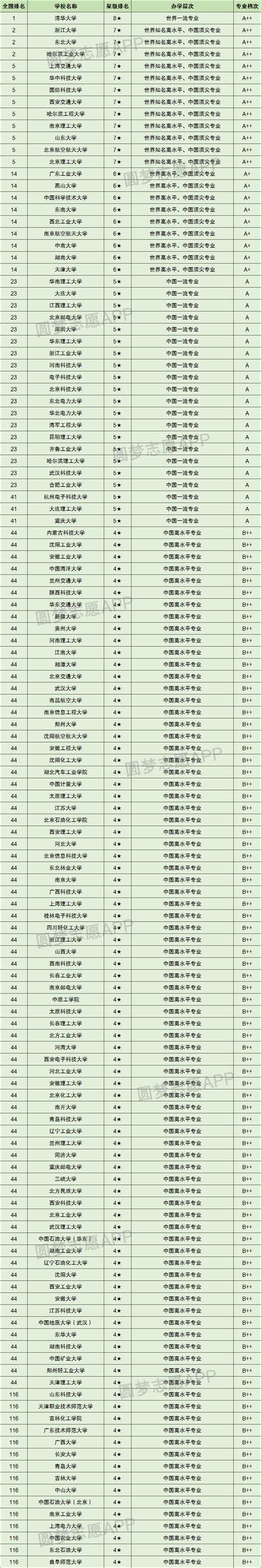 哈尔滨工程大学自动化专业认可度