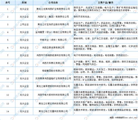 【产业图谱】2022年鸡西市产业布局及产业招商地图分析-中商情报网
