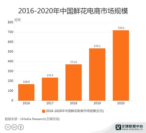 2021年中国花卉行业发展现状及趋势分析：花卉零售市场规模达2205亿元[图]_种植_资料_我国