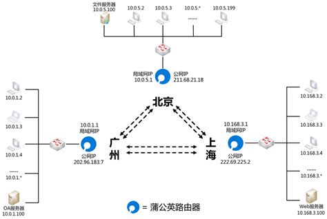 异地互访VPN解决方案-工控&网络安全-上海仲蓝信息科技有限公司