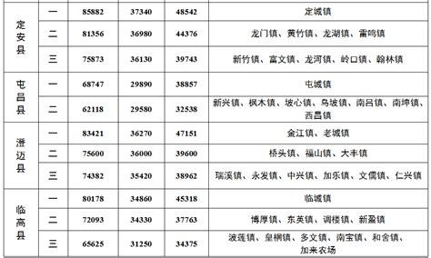 最新！海南省人民政府公布全省征地区片综合地价标准