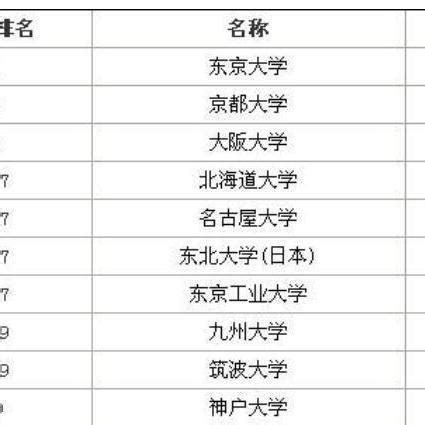 2023qs世界大学排名：日本大学排名完整版_蔚蓝留学网