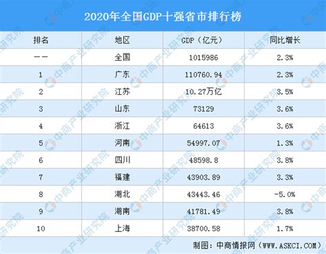 2019年广东省各市GDP数据出炉：湛江GDP总值达3064.72亿元 全省排名第十位-湛江新房网-房天下