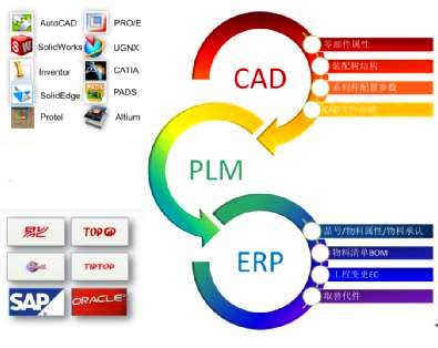 电子行业必看！这有一套适合你的PDM方案 - 新闻动态 - 全国EDM/PDM/PLM系统软件管理平台