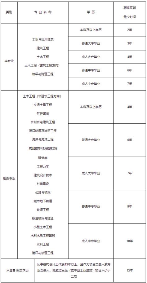 2023年广西二级注册结构工程师报考条件