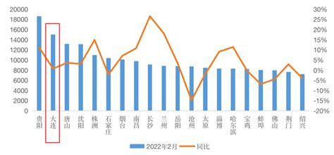 2017年大连市房地产行业发展现状及价格走势分析【图】_智研咨询
