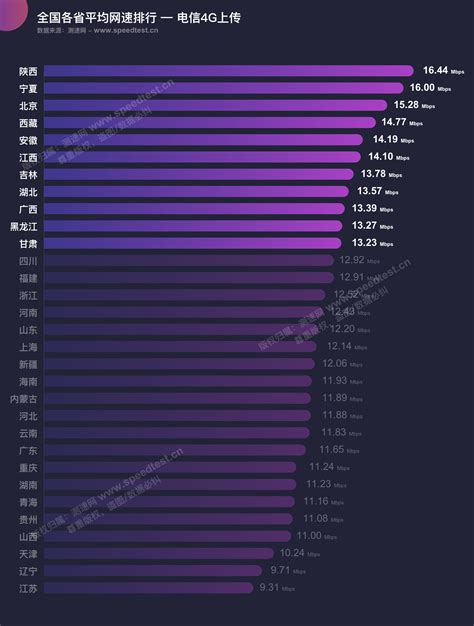 2015年第1季度全国网速实测报告 | Harries Blog™