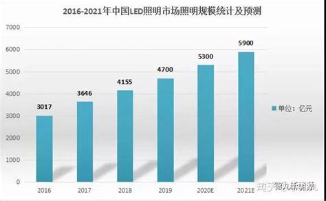 2018年中国智能照明行业市场前景：成为未来产业发展重点（图）_观研报告网