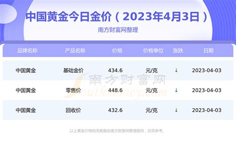 中国黄金黄金价格今天多少钱一克（2023年4月3日） - 黄金网