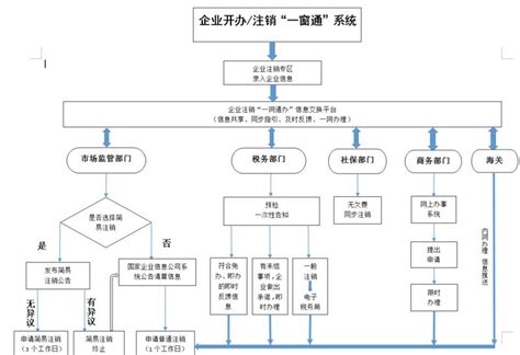 青岛工商注册全程电子化流程_360新知