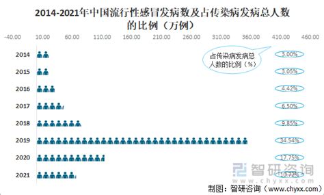 2021年中国流行性感冒发病人数、死亡人数及防控措施分析：流行性感冒发病数占全国传染病发病总人数的10.72%[图]_智研咨询