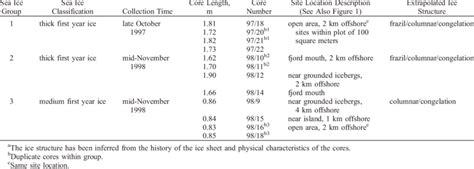 DMSPt and Chlorophyll a Concentrations for Three Groups of Fast Ice ...