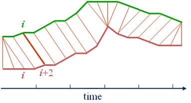 时间序列分析23 DTW(时间序列相似度测量算法)_python_Mangs-Python