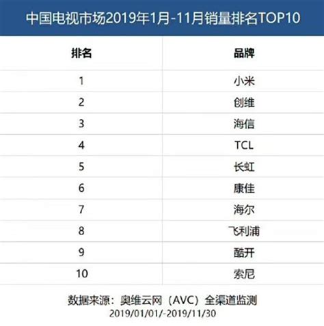 2019电视品牌排行_液晶电视排行榜 电视机品牌排行榜(3)_中国排行网