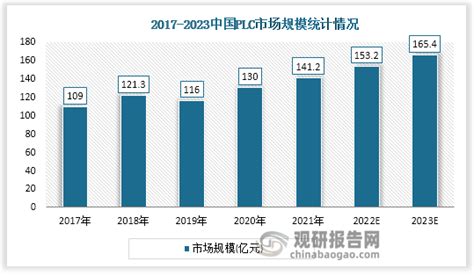 2018年中国PLC行业趋势：小型 PLC 领域开始发力（图） - 观研报告网