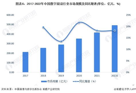 预见2023：《2023年中国数字阅读行业全景图谱》(附市场规模、竞争格局和发展前景等)_行业研究报告 - 前瞻网