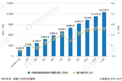 2019上半年中国纸浆进口量为1259万吨 同比增长1.9%_智研咨询_产业信息网