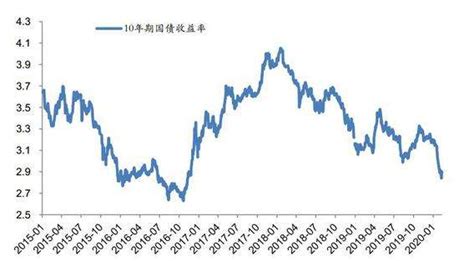 中国国债收益率，债券指数与收益率曲线- 战略投资_赢家财富网