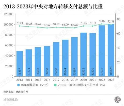 【图表】2022年1-5月广东省一般公共预算收支情况 - 广东省财政厅